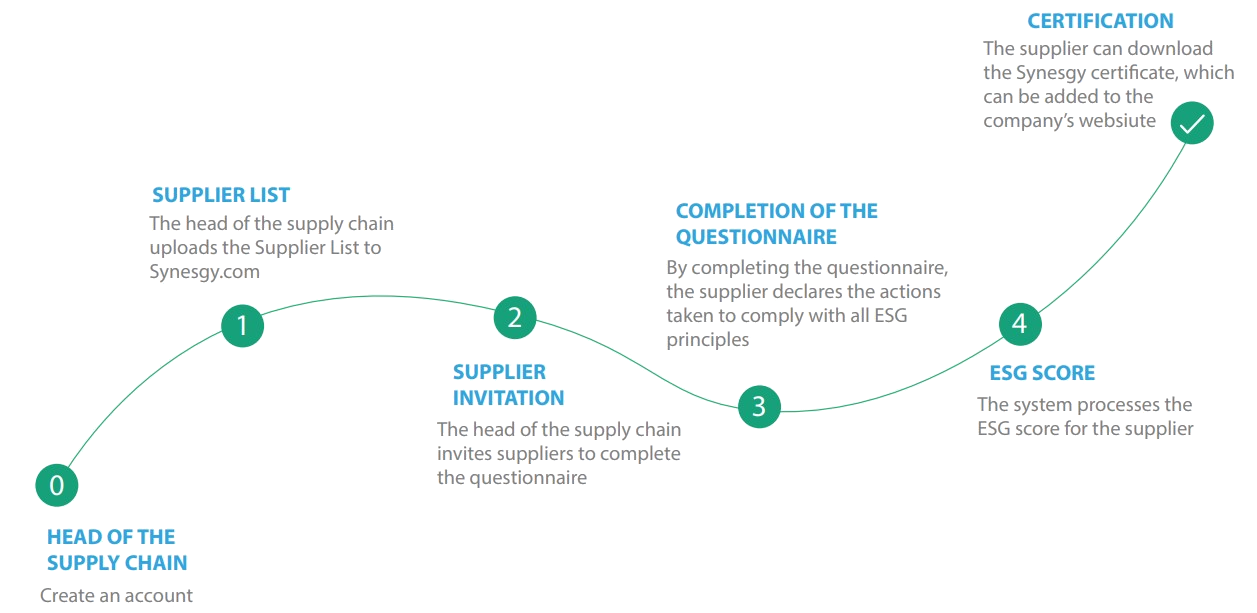 Certification process diagram