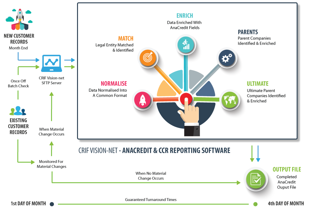 AnaCredit software workflow